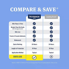PetArmor Plus Flea & Tick Treatment for Cats Retailoutlet